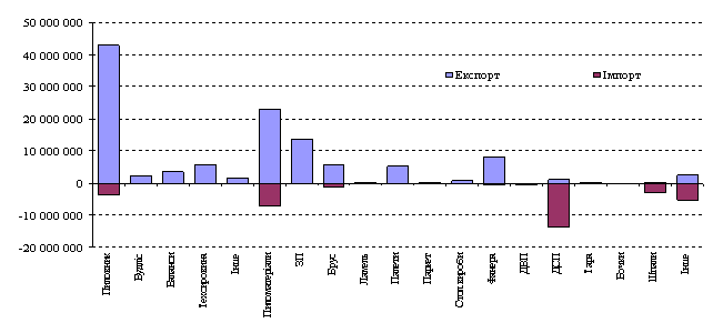 Рис. 3 Структура експорту та імпорту лісопродукції в 1999 році, $