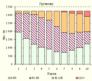 Групи віку