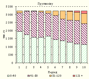 Групи віку