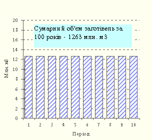 Щорічний об`єм заготівель