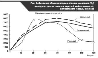Динамика объемов продуцирования кислорода