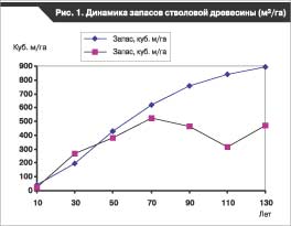 Динамика запасов стволовой древесины