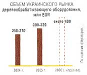 Объем украинского рынка деревообрабатывающего оборудования Объем украинского рынка деревообрабатывающего оборудования